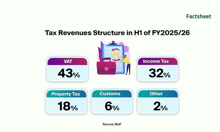 Egypt’s Tax Facilitation Measures and Revenue Trends in H1 FY2025/26